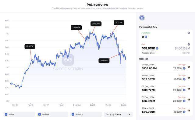 巨鲸动向追踪：2 万枚 ETH 从币安转至未知钱包，价值超 6605 万美元