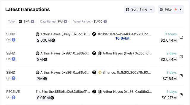 巨鲸动向追踪：2 万枚 ETH 从币安转至未知钱包，价值超 6605 万美元