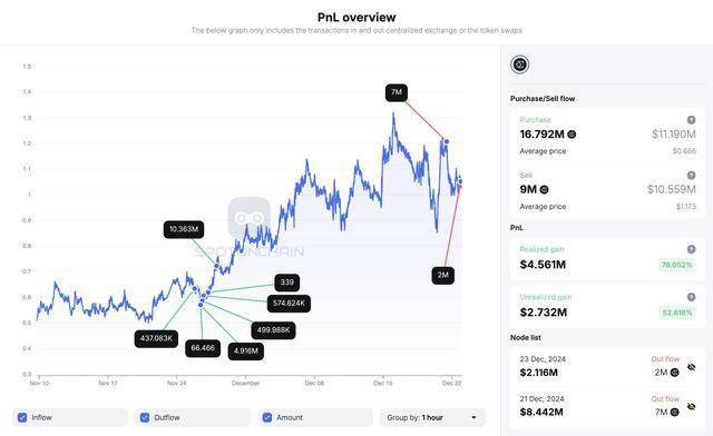 巨鲸动向追踪：2 万枚 ETH 从币安转至未知钱包，价值超 6605 万美元