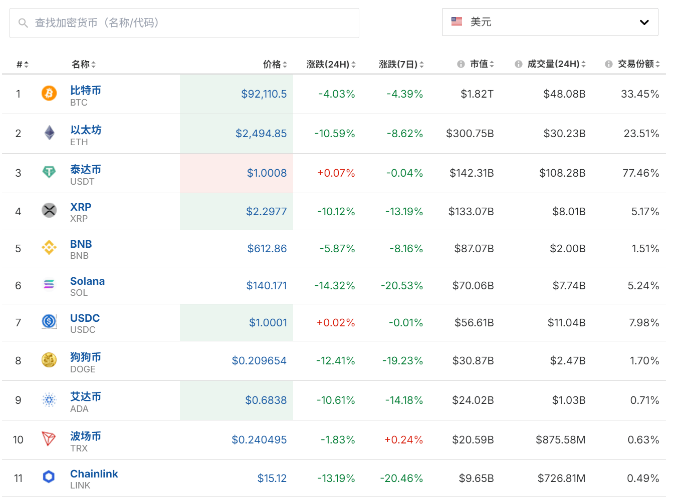 比特币跌超4%，狗狗币跌超12%！加密货币全网24小时约63亿元蒸发，发生了什么？