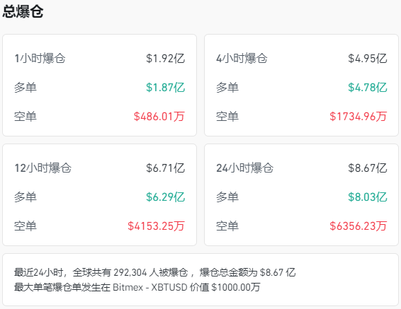 比特币跌超4%，狗狗币跌超12%！加密货币全网24小时约63亿元蒸发，发生了什么？