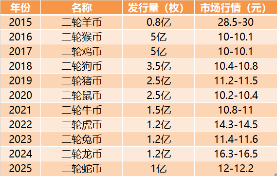 二轮生肖币行情惨淡！二轮羊币跌破30元大关！