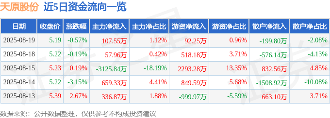 股票行情快报：天原股份（002386）8月19日主力资金净买入107.55万元