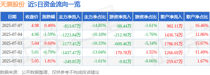 股票行情快报：天原股份（002386）7月7日主力资金净卖出813.67万元