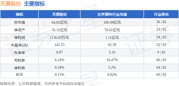 股票行情快报：天原股份（002386）7月7日主力资金净卖出813.67万元