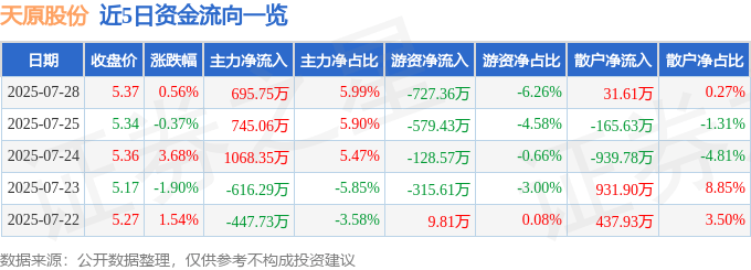 股票行情快报：天原股份（002386）7月28日主力资金净买入695.75万元