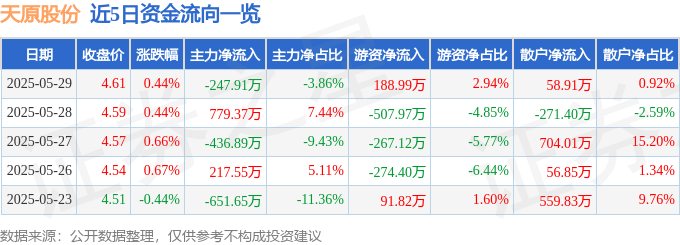 股票行情快报：天原股份（002386）5月29日主力资金净卖出247.91万元