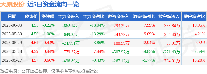 股票行情快报：天原股份（002386）6月3日主力资金净卖出662.14万元