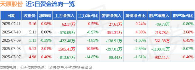 股票行情快报：天原股份（002386）7月11日主力资金净买入62.17万元
