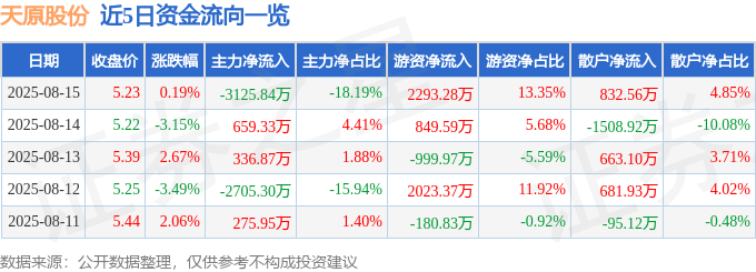 股票行情快报：天原股份（002386）8月15日主力资金净卖出3125.84万元