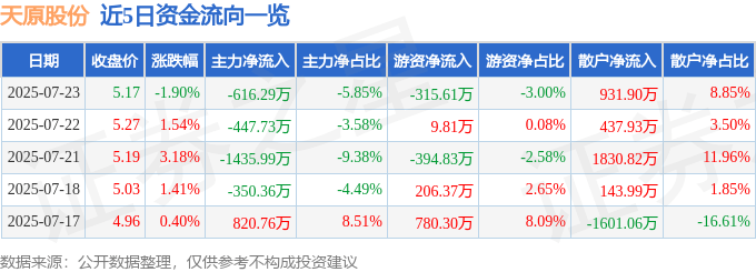 股票行情快报：天原股份（002386）7月23日主力资金净卖出616.29万元