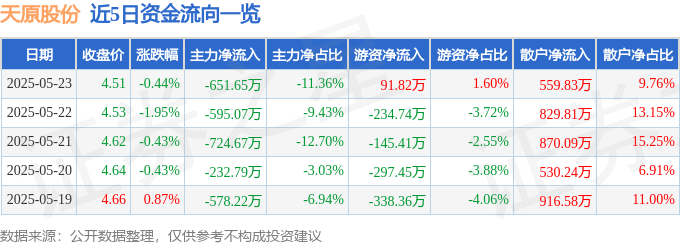 股票行情快报：天原股份（002386）5月23日主力资金净卖出651.65万元