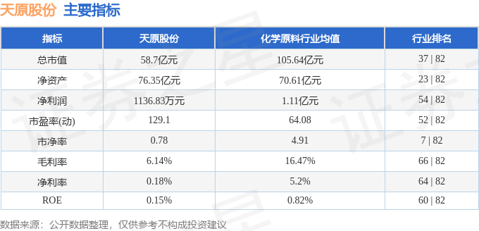股票行情快报：天原股份（002386）5月23日主力资金净卖出651.65万元
