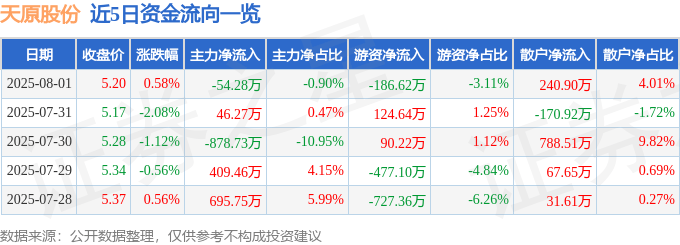 股票行情快报：天原股份（002386）8月1日主力资金净卖出54.28万元