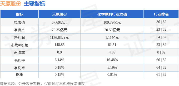 股票行情快报：天原股份（002386）8月1日主力资金净卖出54.28万元