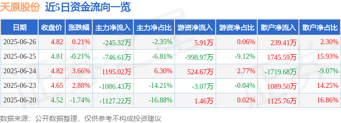 股票行情快报：天原股份（002386）6月26日主力资金净卖出245.32万元