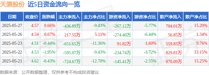 股票行情快报：天原股份（002386）5月27日主力资金净卖出436.89万元
