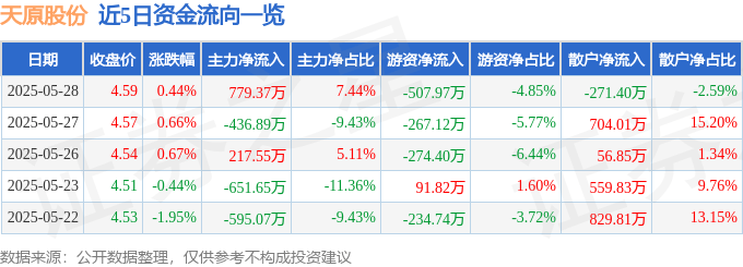 股票行情快报：天原股份（002386）5月28日主力资金净买入779.37万元