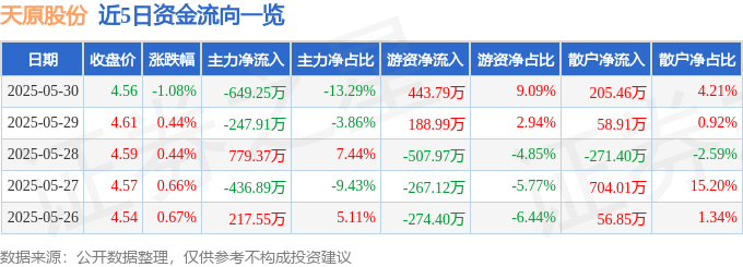 股票行情快报：天原股份（002386）5月30日主力资金净卖出649.25万元