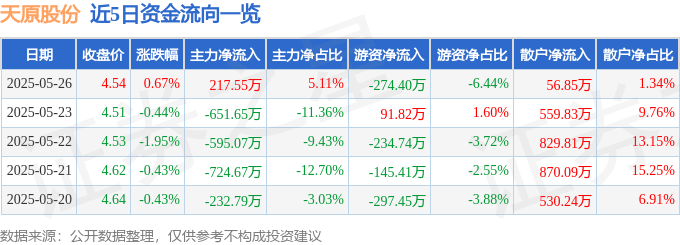 股票行情快报：天原股份（002386）5月26日主力资金净买入217.55万元
