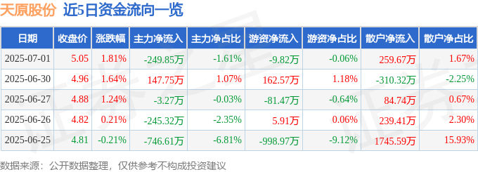 股票行情快报：天原股份（002386）7月1日主力资金净卖出249.85万元