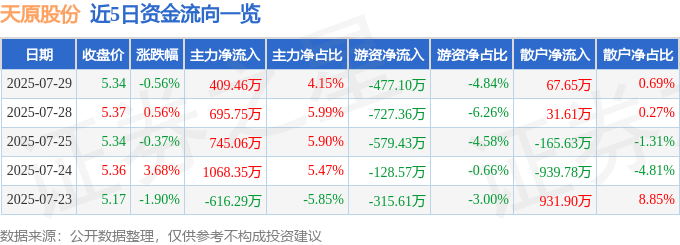 股票行情快报：天原股份（002386）7月29日主力资金净买入409.46万元