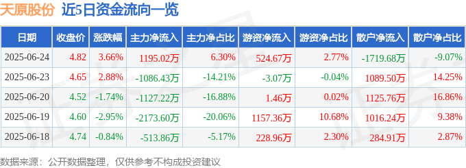 股票行情快报：天原股份（002386）6月24日主力资金净买入1195.02万元