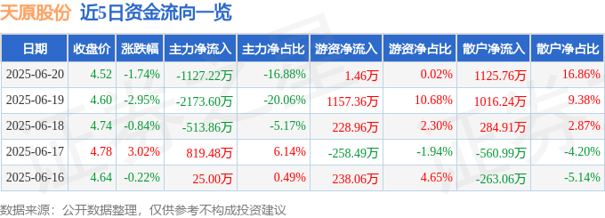 股票行情快报：天原股份（002386）6月20日主力资金净卖出1127.22万元