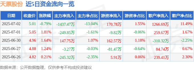 股票行情快报：天原股份（002386）7月2日主力资金净卖出1437.47万元
