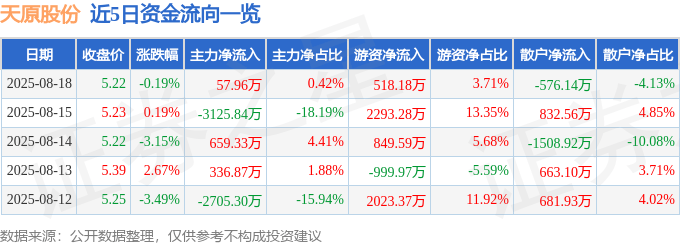 股票行情快报：天原股份（002386）8月18日主力资金净买入57.96万元