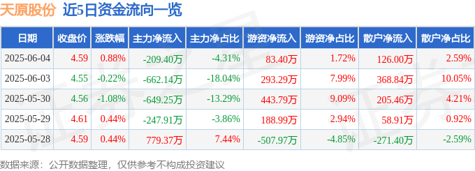 股票行情快报：天原股份（002386）6月4日主力资金净卖出209.40万元