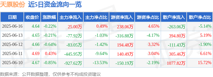 股票行情快报：天原股份（002386）6月16日主力资金净买入25.00万元