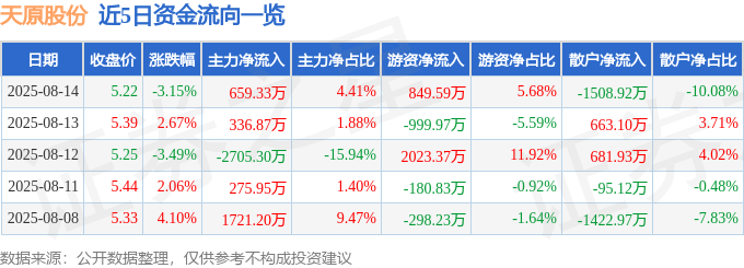 股票行情快报：天原股份（002386）8月14日主力资金净买入659.33万元