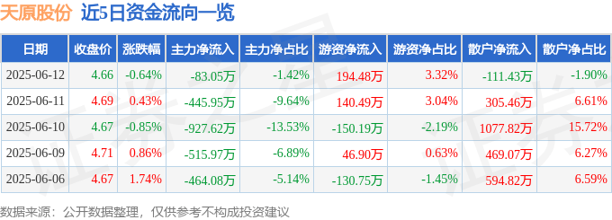 股票行情快报：天原股份（002386）6月12日主力资金净卖出83.05万元