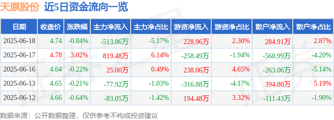股票行情快报：天原股份（002386）6月18日主力资金净卖出513.86万元