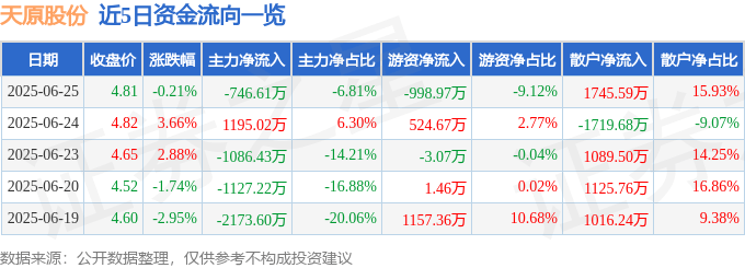 股票行情快报：天原股份（002386）6月25日主力资金净卖出746.61万元