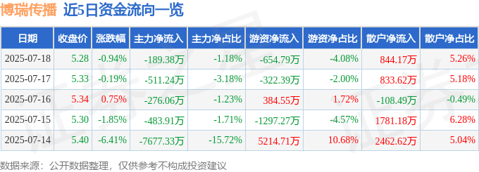 股票行情快报：博瑞传播（600880）7月18日主力资金净卖出189.38万元