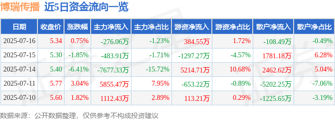股票行情快报：博瑞传播（600880）7月16日主力资金净卖出276.06万元