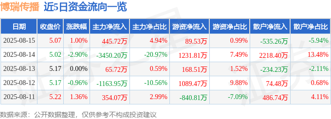 股票行情快报：博瑞传播（600880）8月15日主力资金净买入445.72万元