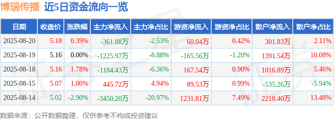 股票行情快报：博瑞传播（600880）8月20日主力资金净卖出361.88万元