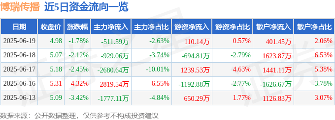 股票行情快报：博瑞传播（600880）6月19日主力资金净卖出511.59万元