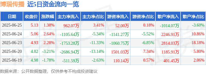 股票行情快报：博瑞传播（600880）6月25日主力资金净买入962.07万元