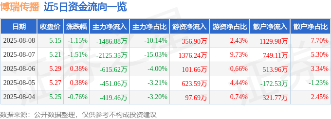 股票行情快报：博瑞传播（600880）8月8日主力资金净卖出1486.88万元