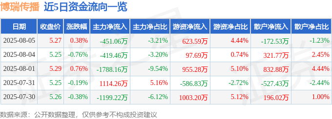 股票行情快报：博瑞传播（600880）8月5日主力资金净卖出451.06万元