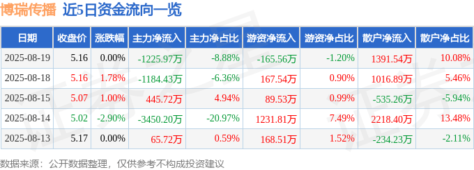 股票行情快报：博瑞传播（600880）8月19日主力资金净卖出1225.97万元