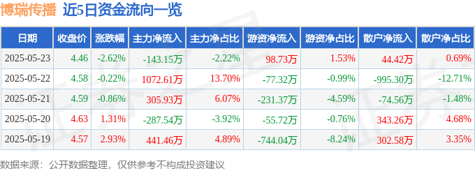 股票行情快报：博瑞传播（600880）5月23日主力资金净卖出143.15万元