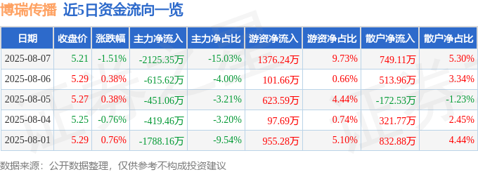 股票行情快报：博瑞传播（600880）8月7日主力资金净卖出2125.35万元