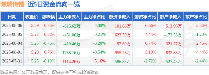 股票行情快报：博瑞传播（600880）8月6日主力资金净卖出615.62万元