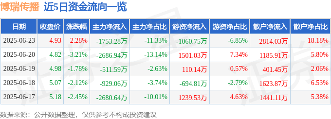 股票行情快报：博瑞传播（600880）6月23日主力资金净卖出1753.28万元