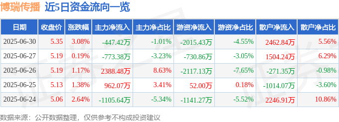 股票行情快报：博瑞传播（600880）6月30日主力资金净卖出447.42万元